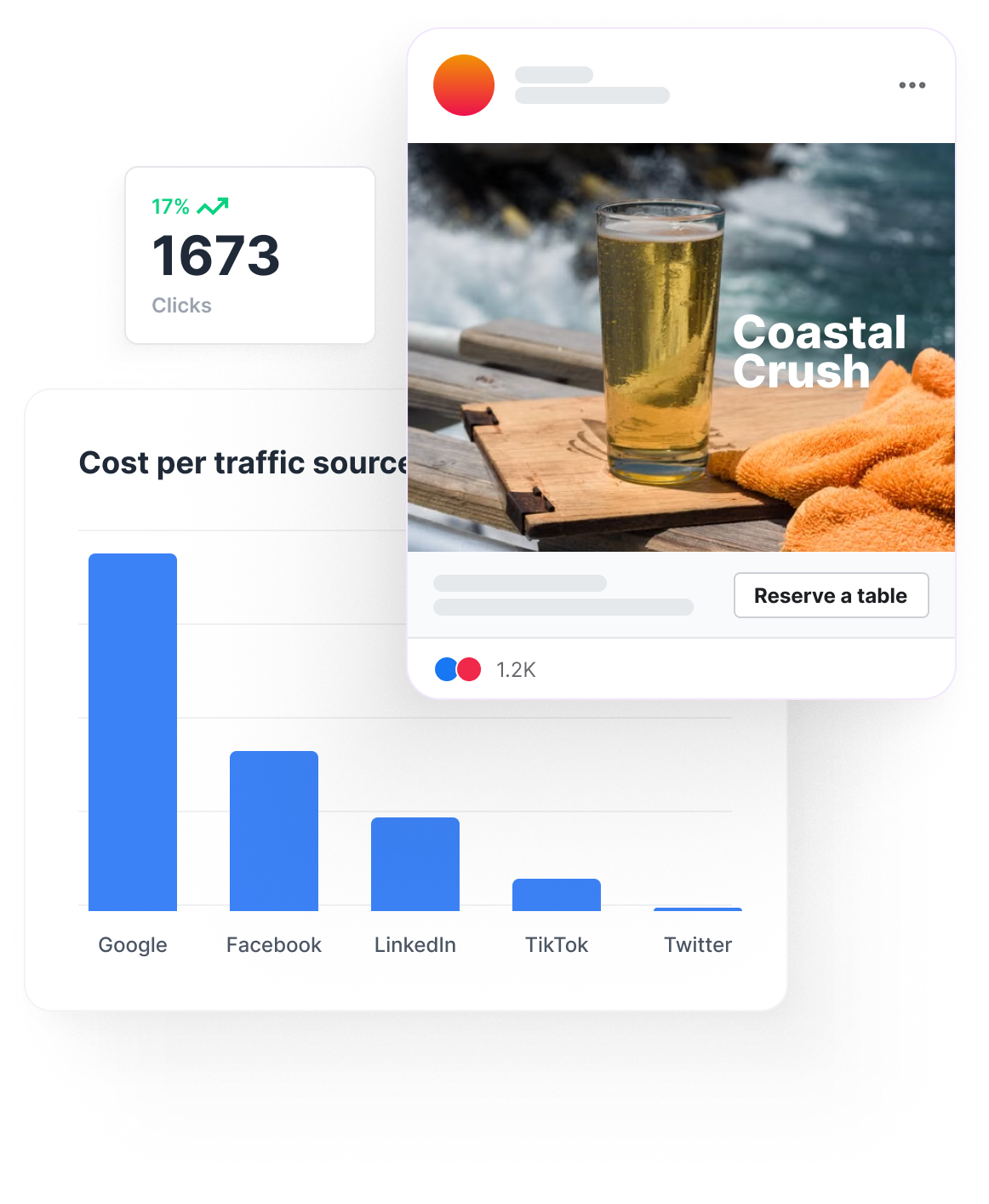 Ad performance dashboard showing clicks and cost per traffic source next to a sample beer brand ad