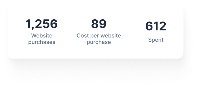 Ad performance stats card showing website purchases, cost per purchase, and amount spent