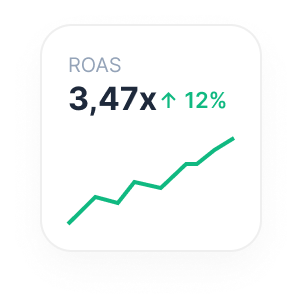ROAS performance stat card showing 3.47x return, up 12%