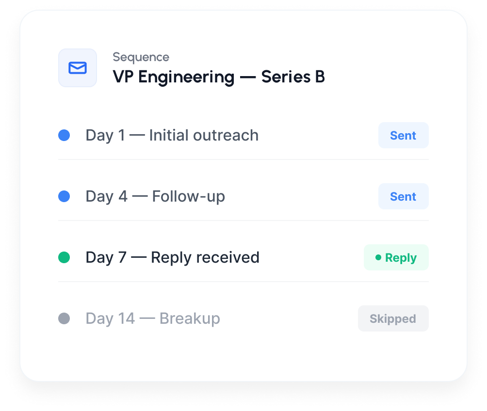 Email outreach sequence tracker showing send, follow-up, and reply status by day