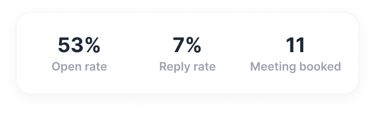 Outreach performance stats showing open rate, reply rate, and meetings booked