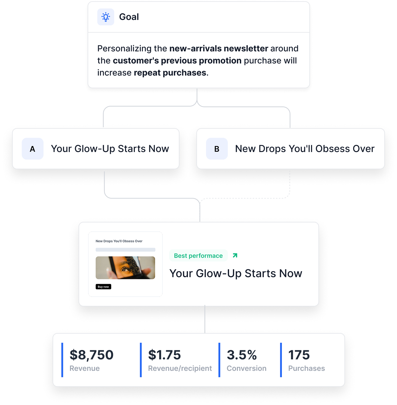 Email campaign flow diagram showing a goal, two subject line variants, and performance results