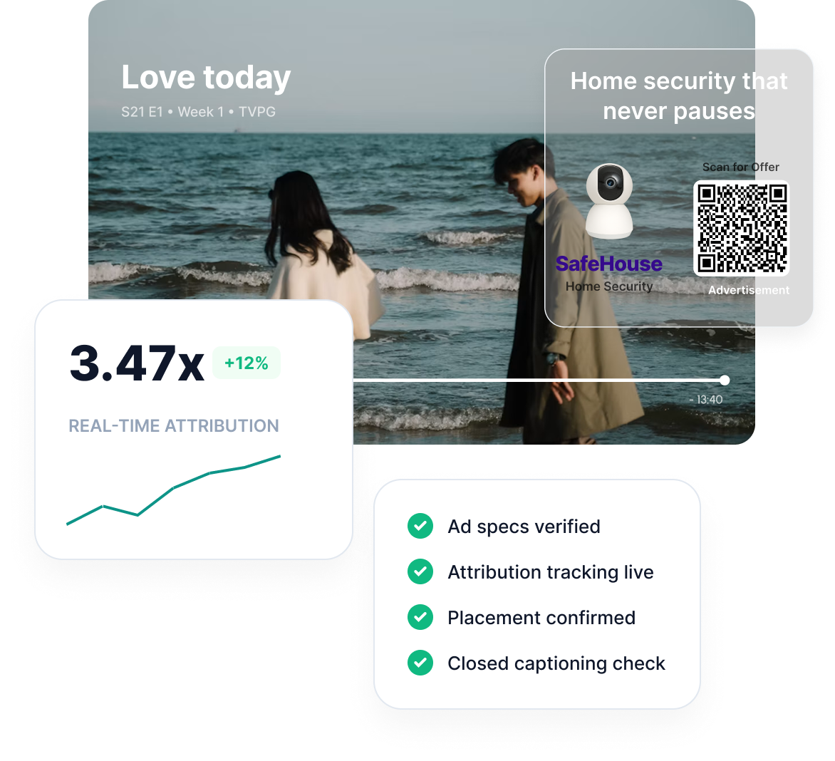 Mockup of a TV ad placement with real-time attribution results, an ad verification checklist, and a QR code offer
