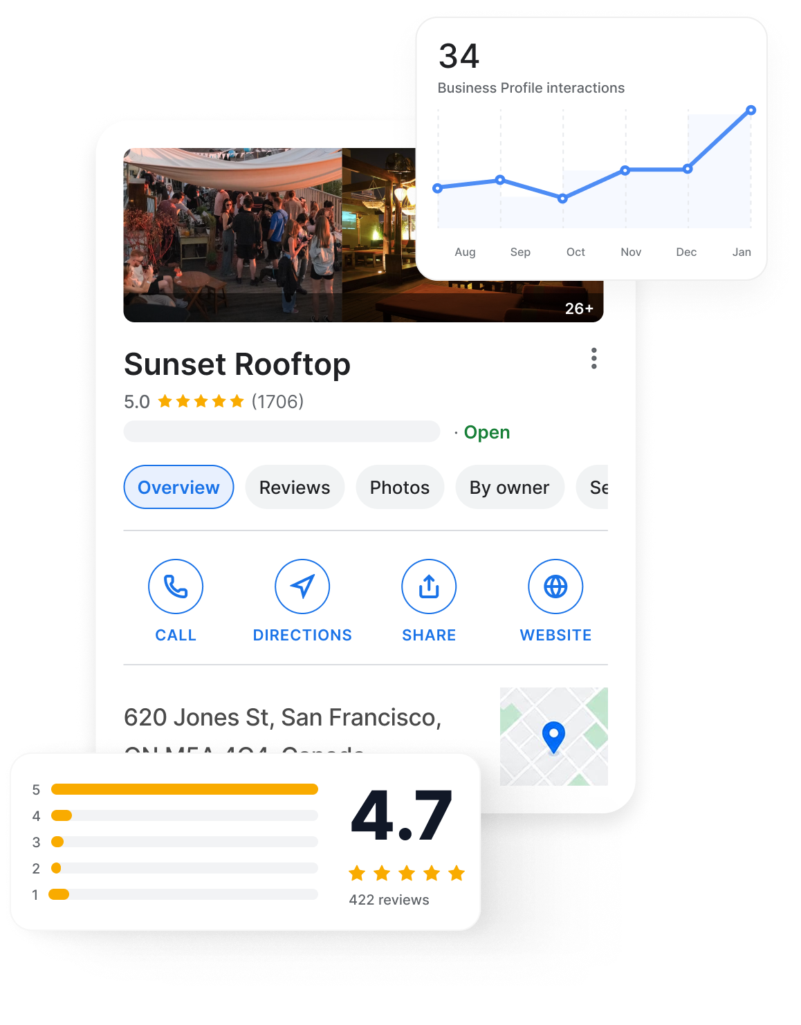 Google Business Profile mockup showing a business listing, review ratings, and profile interaction stats