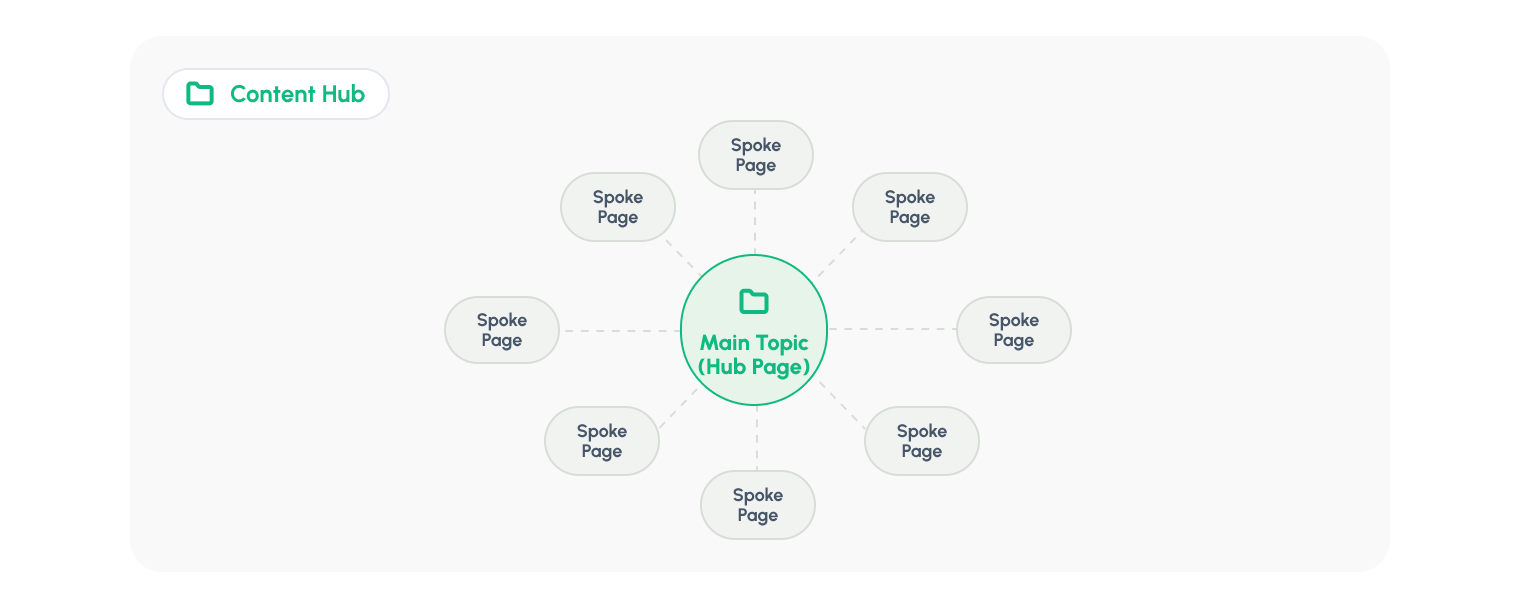 Diagram showing a central hub page connected to multiple spoke pages in a content cluster