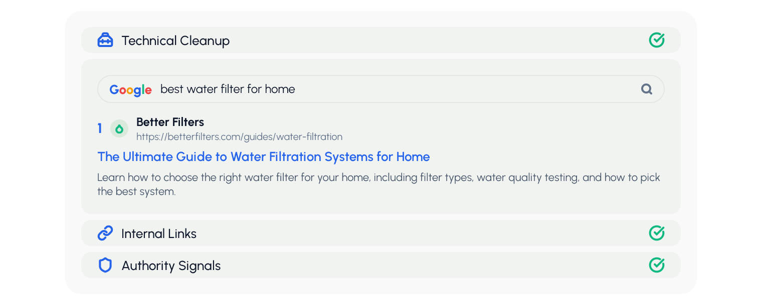 Google search result showing a page ranking first for a target keyword, with technical SEO checklist items marked complete