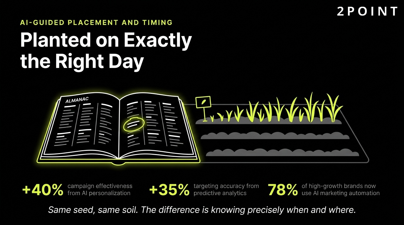 AI-guided placement and timing: the campaign planted on exactly the right day in exactly the right spot.