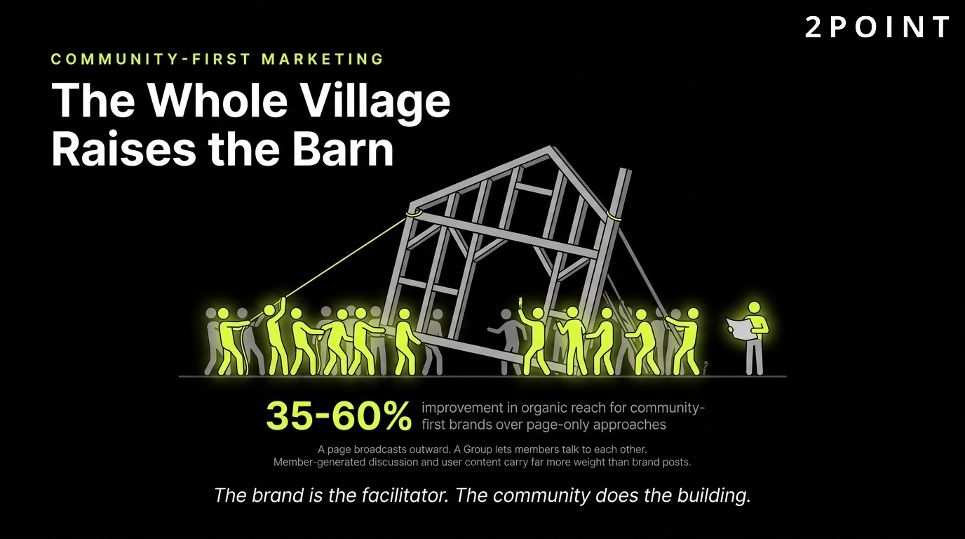 Community-first Facebook marketing: the whole village raises the barn, members carry the brand together.