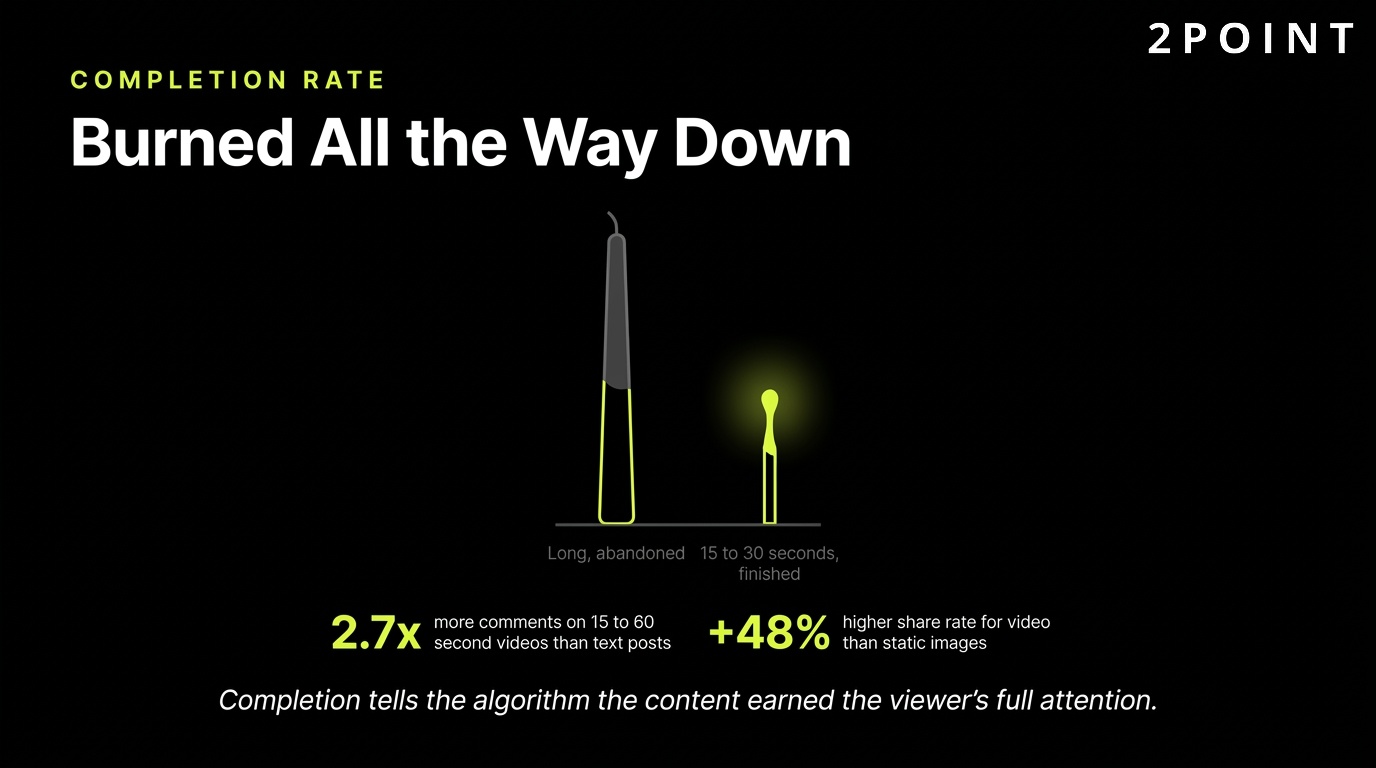 Video completion rate on Facebook: the candle burned all the way down, the viewer stayed to the end.