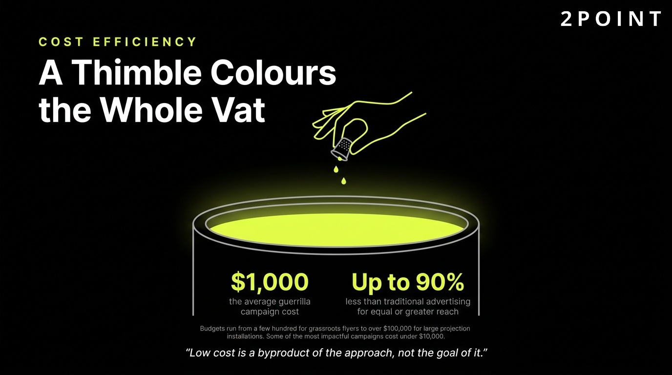 Guerrilla marketing cost efficiency: a thimble of dye colours the whole vat.