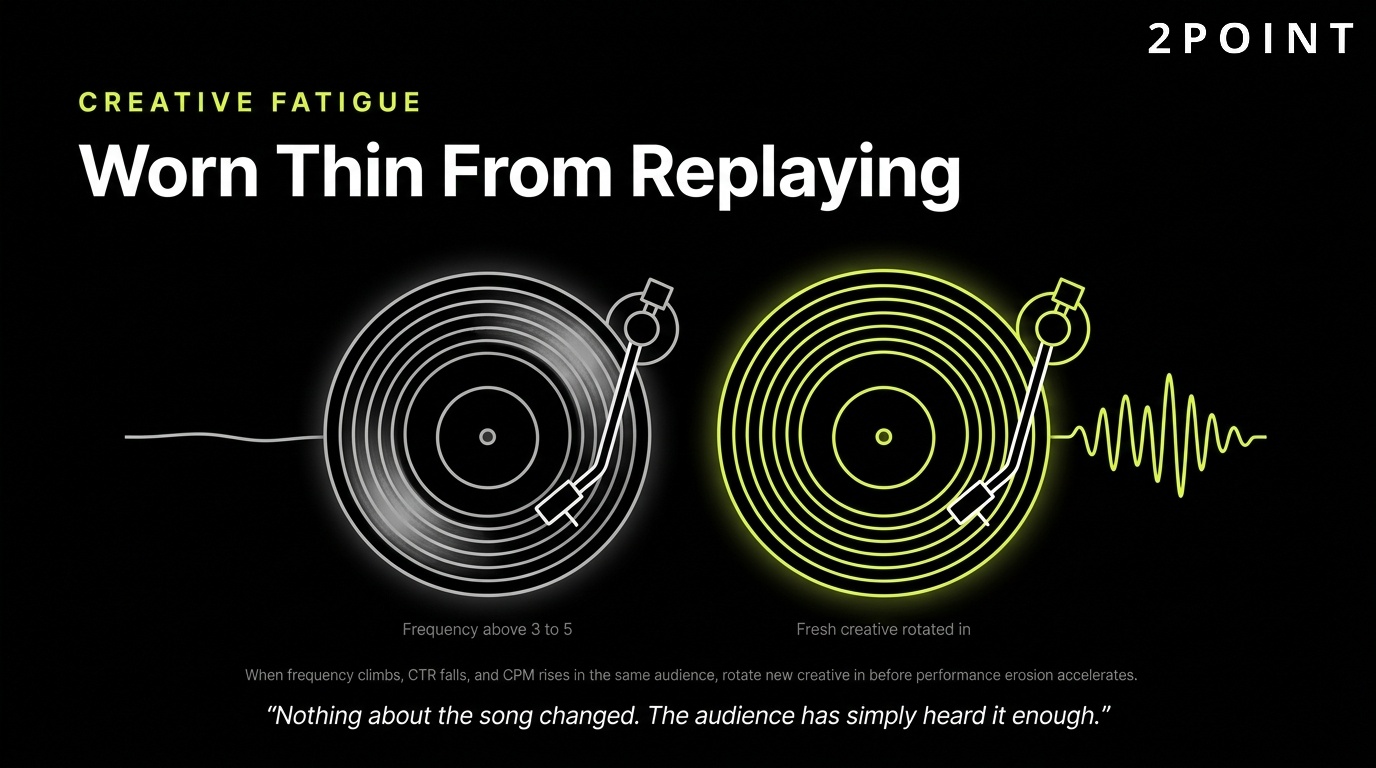 Facebook creative fatigue: the tape worn thin from replaying the same ad to the same audience.
