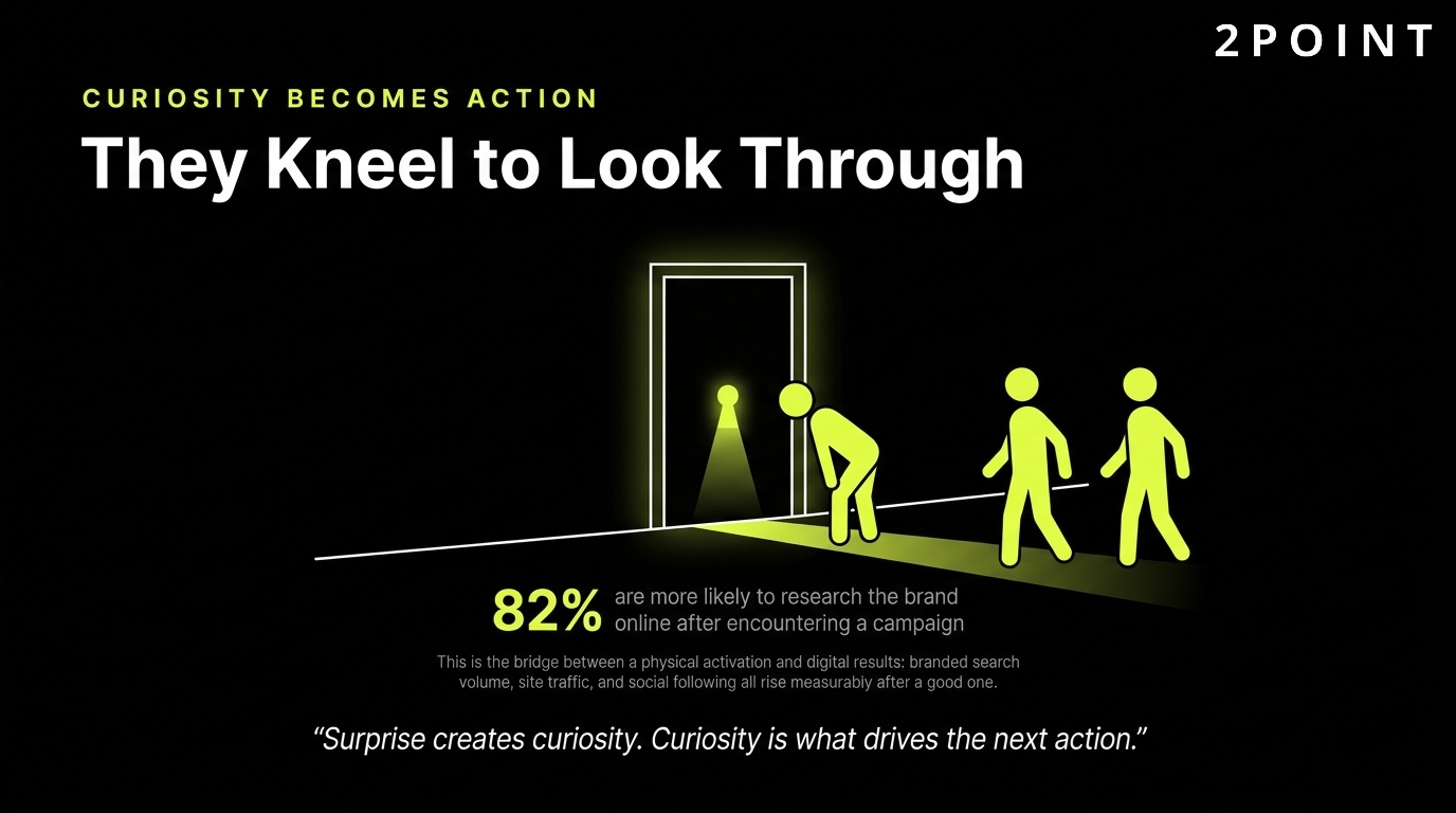 Curiosity becomes action in guerrilla campaigns: passersby kneel down to look through the installation.