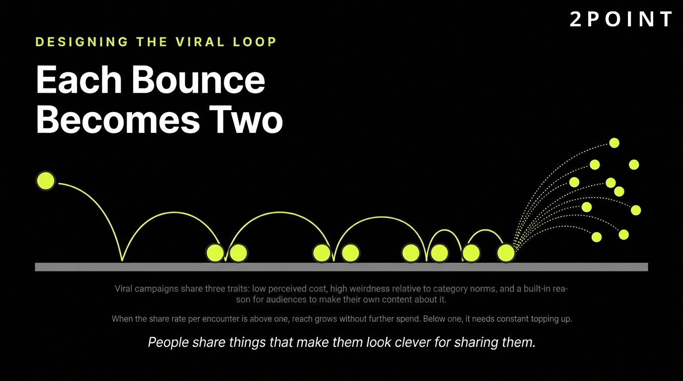 Designing the viral loop: each bounce becomes two, and the campaign spreads on its own.