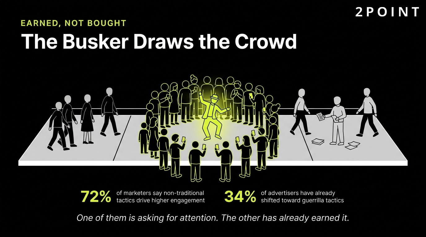 Guerrilla attention is earned, not bought: the busker draws the crowd without renting the space.