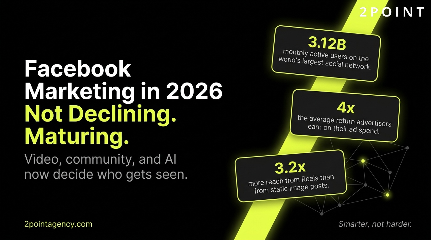 Facebook Marketing in 2026: not declining, maturing. 2POINT Agency cover graphic.