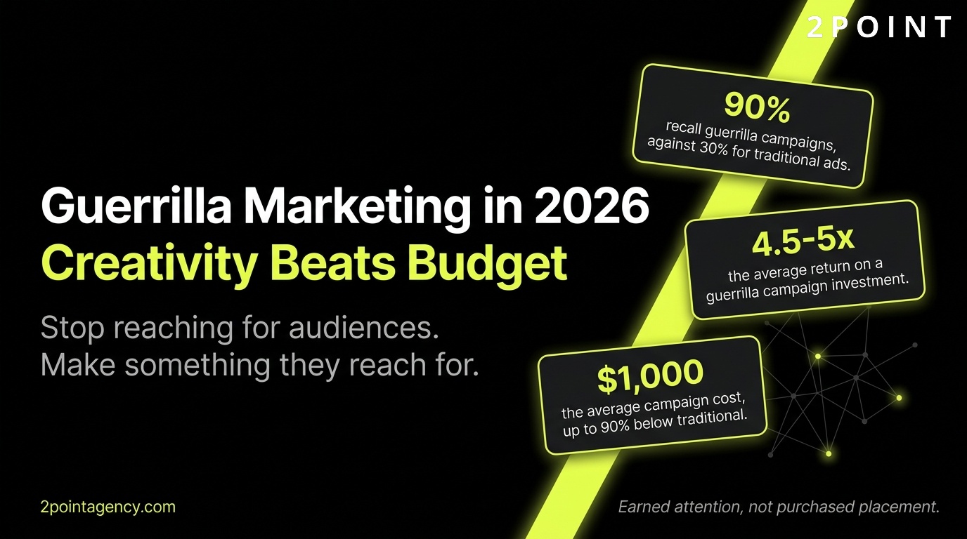 Guerrilla Marketing in 2026: creativity beats budget. 2POINT Agency cover graphic.