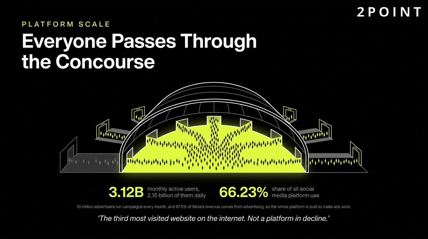 Facebook platform scale: effectively everyone passes through the same concourse each month.