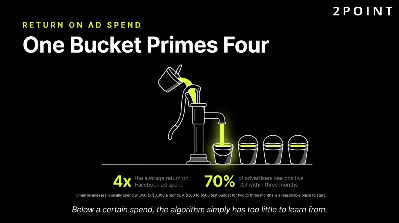 Facebook return on ad spend: one bucket poured in primes roughly four coming back out.