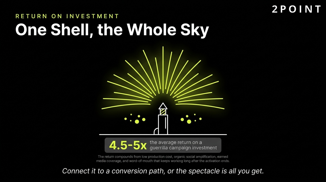 Guerrilla marketing return on investment: one shell lights the whole sky.