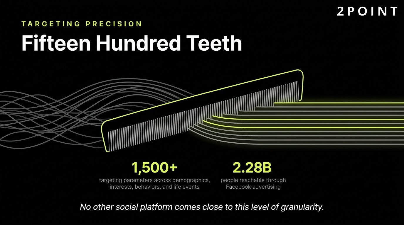 Facebook targeting precision: roughly fifteen hundred teeth on the key, far more than rival platforms.