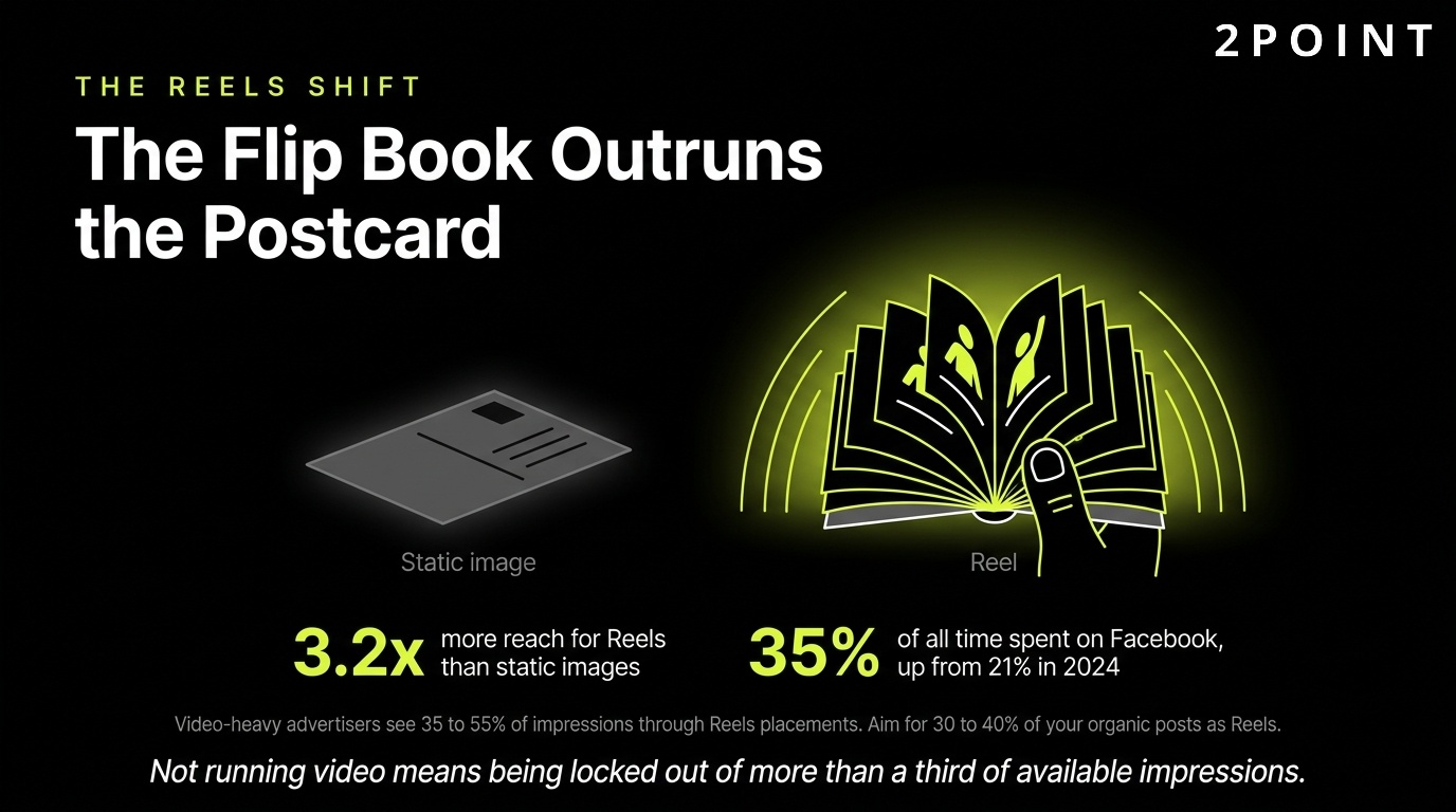 The Reels shift on Facebook: the flip book outruns the postcard, short video beats static posts.