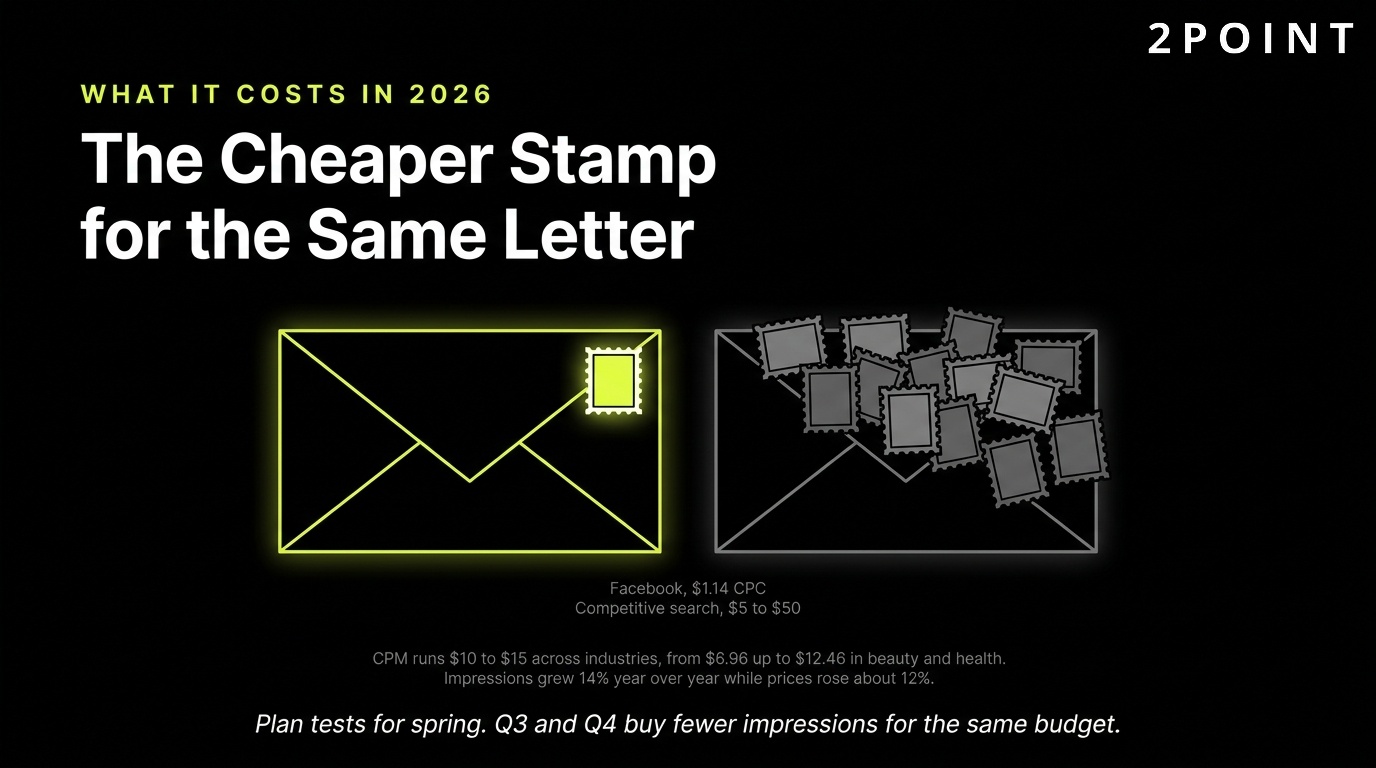 What Facebook advertising costs in 2026: the cheaper stamp for the same letter compared with other channels.
