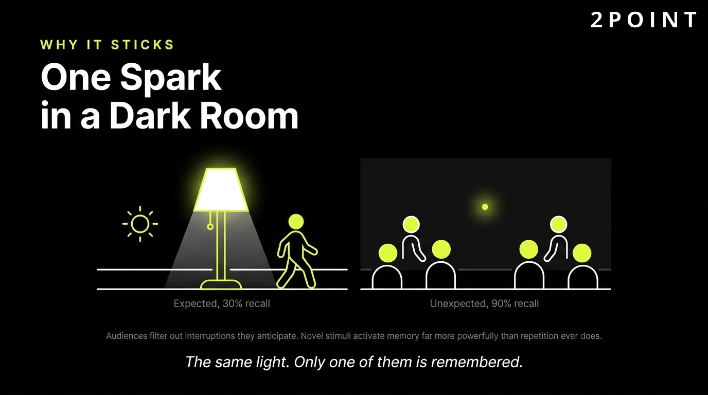 Why guerrilla marketing sticks: one spark in a dark room is remembered far longer than steady light.