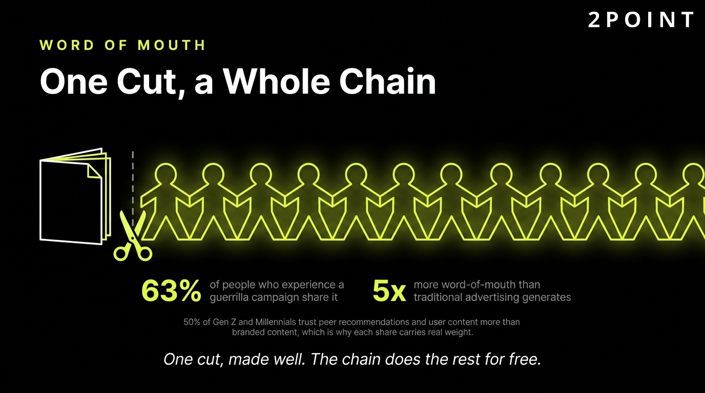 Word of mouth from guerrilla campaigns: one cut produces a whole chain of shares.